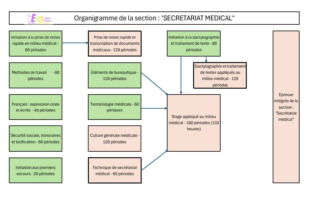 Secrétariat médical - Tamines